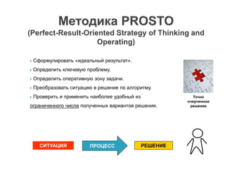  Сформулировать «идеальный результат».
 Определить ключевую проблему.
 Определить оперативную зону задачи.
 Преобразовать ситуацию в решение по алгоритму.
 Проверить и применить наиболее удобный из
ограниченного числа полученных вариантов решения.
ПРОЦЕСС РЕШЕНИЕСИТУАЦИЯ
Точно
очерченное
решение
 