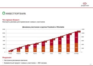 333
1065
1860 2404
3123 3513 4019 4455 4849
518
1205
1718
2010
2434
3191
4025
4949
5934
851
2270
3578
4414
5557
6704
8044
9404
10783
0
2000
4000
6000
8000
10000
12000
0
2000
4000
6000
8000
10000
12000
Январь Февраль Март Апрель Май Июнь Июль Август Сентябрь
Динамика участников в группах Facebook и VKontakte
Результат:
• Настроена рекламная кампания.
• Ежемесячный прирост «живых» участников — 800 человек.
Что просил Клиент:
Настроить рекламы для привлечения «живых» участников.
103
 