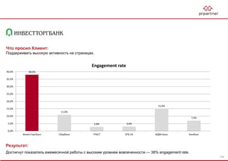 Результат:
Достигнут показатель ежемесячной работы с высоким уровнем вовлеченности — 38% engagement rate.
Что просил Клиент:
Поддерживать высокую активность на страницах.
38,0%
11,0%
2,8% 3,0%
15,0%
7,0%
0,0%
5,0%
10,0%
15,0%
20,0%
25,0%
30,0%
35,0%
40,0%
Инвестторгбанк Сбербанк ТРАСТ ВТБ 24 МДМ Банк Бинбанк
Engagement rate
104
 