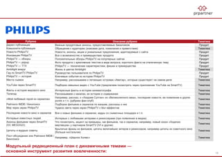 Модульный редакционный план c динамичными темами —
основной инструмент развития вовлеченности:
Рубрика Описание рубрики Тематика
Директ-публикации Важные продуктовые анонсы, предоставляемые Заказчиком Продукт
Комьюнити-публикации Обращение к аудитории (знаковая дата, пожелания и приветствие) Тематика
Новости PhilipsTV Новости, анонсы, акции и уникальные предложения, адаптируемые с сайта Продукт
Инновации PhilipsTV Все о возможностях и преимуществах продукта Продукт
PhilipsTV — обзоры Положительные обзоры PhilipsTV на популярных сайтах Продукт
PhilipsTV — popup Фото продукта с креативным текстом в виде вопроса, короткого факта на отвлеченную тему Продукт
PhilipsTV — TTX PhilipsTV — технические характеристики, фишки и преимущества Продукт
Ambilight вокруг Жизнь в цветах Ambilight Тематика
Гид по SmartTV PhilipsTV Руководство пользователя по PhilipsTV Продукт
PhilipsTV — история Ключевые события из истории PhilipsTV Продукт
Места съемок Например, рассказываем о летающих островах «Аватар», которые существуют на самом деле Тематика
YouTube через SmartTV Подборка смешных видео с YouTube (предлагаем посмотреть через приложение YouTube на SmartTV) Тематика
Факты и история мирового кино Интересные факты и истории кинематографа Тематика
Телегид Рассказываем о каналах, их истории и содержании Тематика
«Мой любимый герой из сериалов»
Например, рассказ, о «Хюррем Султан» из «Великолепного века», последние новости, ее появление в других
ролях и т.п. (рубрика фан-клуб)
Тематика
Рейтинги IMDB / Кинопоиск Подборки фильмов и сериалов по жанрам, рассказы о них Тематика
Мир через экран PhilipsTV Чудеса света через экран PhilipsTV с blur-эффектом Тематика
Последние новости кино и сериалов Все о новых фильмах и сериалах, кадры со съемочных площадок и т.п. Тематика
Интервью известных людей Интервью с любимыми актерами и режиссерами (при появлении в медиа) Тематика
Анонсы фильмом через SmartTV
(IVI, MEGOGO)
Что посмотреть, акцент на премьеры, как фильмов, так и сериалов, например, новый сезон «Ходячих
мертвецов» у партнеров SmartTV (IVI и другие)
Тематика
Цитаты и мудрые советы
Крылатые фразы из фильмов, цитаты величайших актеров и режиссеров, например цитаты из советского кино
(больше ностальгии)
Тематика
Пост-обсуждения или Рейтинги IMDB /
Кинопоиск
Например, «Шерлок Холмс» Тематика
19
 