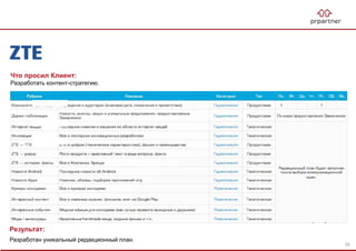 Результат:
Разработан уникальный редакционный план.
Что просил Клиент:
Разработать контент-стратегию.
55
 