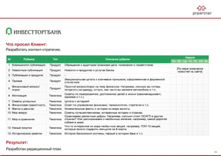 Результат:
Разработан редакционный план.
Что просил Клиент:
Разработать контент-стратегию.
96
 