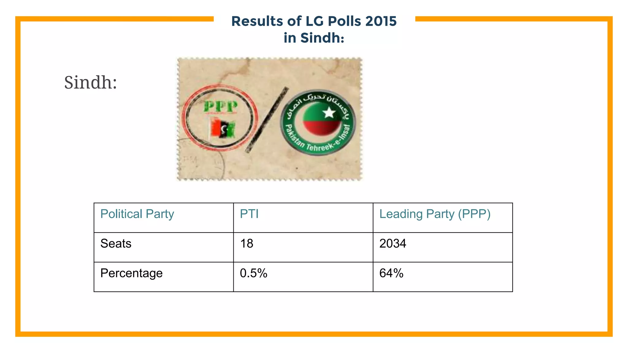 Results of LG Polls 2015
in Sindh:
Sindh:
Political Party PTI Leading Party (PPP)
Seats 18 2034
Percentage 0.5% 64%
 