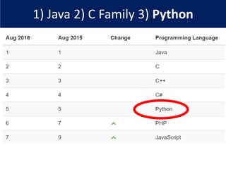 1) Java 2) C Family 3) Python
 