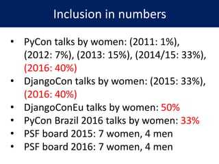 Inclusion in numbers
• PyCon talks by women: (2011: 1%),
(2012: 7%), (2013: 15%), (2014/15: 33%),
(2016: 40%)
• DjangoCon talks by women: (2015: 33%),
(2016: 40%)
• DjangoConEu talks by women: 50%
• PyCon Brazil 2016 talks by women: 33%
• PSF board 2015: 7 women, 4 men
• PSF board 2016: 7 women, 4 men
 