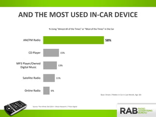 AND THE MOST USED IN-CAR DEVICE
6%
11%
13%
15%
58%
Online Radio
Satellite Radio
MP3 Player/Owned
Digital Music
CD Player
A...