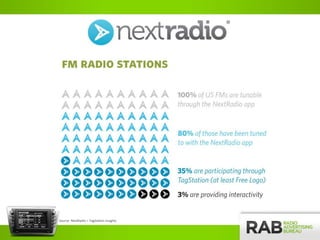 Source: NextRadio + TagStation Insights
 