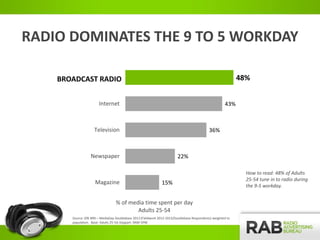 RADIO DOMINATES THE 9 TO 5 WORKDAY
15%
22%
36%
43%
48%
Magazine
Newspaper
Television
Internet
BROADCAST RADIO
% of media t...