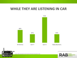 WHILE THEY ARE LISTENING IN CAR
88%
87%
91%
87%
All Demos Gen Y Gen X Baby Boomers
Source: GfK survey done for the Consume...