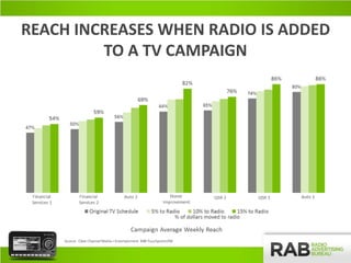 REACH INCREASES WHEN RADIO IS ADDED
TO A TV CAMPAIGN
 