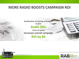 MORE RADIO BOOSTS CAMPAIGN ROI
Reallocation of existing ad budgets
to give
Radio 20%
share of spend
increases overall camp...