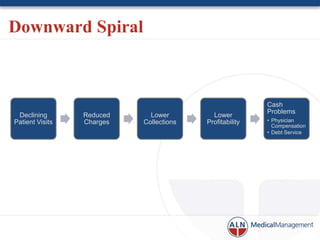 Downward Spiral



                                                         Cash
                                                         Problems
 Declining       Reduced     Lower         Lower
Patient Visits   Charges   Collections   Profitability   • Physician
                                                           Compensation
                                                         • Debt Service
 