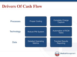 Drivers Of Cash Flow


                                     Complete Charge
    Processes     Proper Coding
                                        Capture



   Technology                        Automation of RCM
                Robust PM System
                                          Tasks



                Detailed Operating    Trended Results
     Data             Metrics            Reporting
 