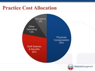 Practice Cost Allocation
                  Occupancy
                      9%

           Other
          Operating
            13%

                                Physician
                              Compensation
                                  50%
          Staff Salaries
           & Benefits
               28%
 