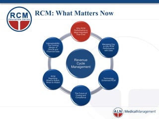 RCM: What Matters Now
                          Why RCM
                        Performance is
                        More Important
                          Than Ever



   Interoperability:
                                         Managing Day
     The Coming
                                          to Day RCM
      Merger of
                                         Performance
     Clinical and
                                            with Data
    Financial Data



                        Revenue
                          Cycle
                       Management

       RCM
    Reporting:                            Technology
   What to Watch,                        Enhanced RCM
   When to Watch




                        The Future of
                         Coding and
                         Compliance
 