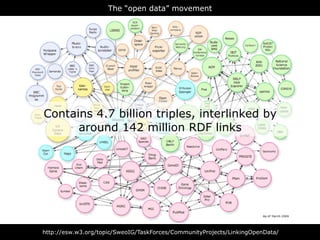 The “open data” movement




Contains 4.7 billion triples, interlinked by
      around 142 million RDF links




http://esw.w3.org/topic/SweoIG/TaskForces/CommunityProjects/LinkingOpenData/
 