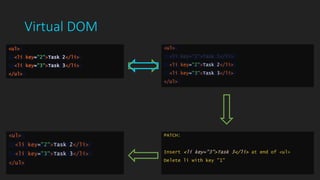 Virtual DOM
<ul>
<li key="1">Task 1</li>
<li key="2">Task 2</li>
</ul>
<ul>
<li key="1">Task 1</li>
<li key="2">Task 2</li>
<li key="3">Task 3</li>
</ul>
PATCH:
Insert <li key="3">Task 3</li> at end of <ul>
Delete li with key "1"
<ul>
<li key="2">Task 2</li>
<li key="3">Task 3</li>
</ul>
<ul>
<li key="2">Task 2</li>
<li key="3">Task 3</li>
</ul>
 