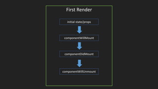 First Render
initial state/props
componentWillMount
componentDidMount
componentWillUnmount
 