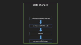 state changed
shouldComponentUpdate
componentWillUpdate
render
componentDidUpdate
 