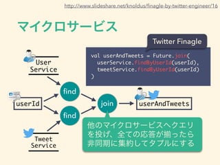 ޥ`ӥ
val userAndTweets = Future.join(	
userService.findByUserId(userId),	
tweetService.findByUserId(userId)	
)
?nd
?nd
userId userAndTweets
User?
Service
Tweet?
Service
http://www.slideshare.net/knoldus/?nagle-by-twitter-engineer/16
join
Υޥ`ӥإ
ͶȫƤΏ ä
ͬڤ˼sƥץˤ
Twitter Finagle
 