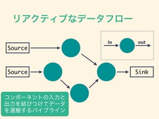 ꥢƥ֤ʥǩ`ե`
Source
Source Sink
in out
ݩ`ͥȤ
YӤĤƥǩ`
\᤹ѥץ饤
 
