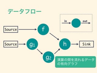 ǩ`ե`
g1
g2
h
Source
Source Sink
f
in out
gǩ`
򥰥
 