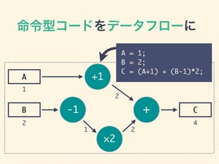 -1
2
+
+1A
B C
ͥ`ɤǩ`ե`
A = 1;	
B = 2;	
C = (A+1) + (B-1)*2;
1
2 4
1 2
2
 