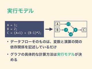 gХǥ
? ǩ`ե`ΤΤϡg
vSӛƤ
? դξĤӋ㷽όgХǥ뤬Q

A
B C
+1
1
2
+
A = 1;	
B = 2;	
C = (A+1) + (B-1)*2;
 