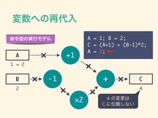 -1
2
+
+1A
B C
ؤٴ
A = 1; B = 2;	
C = (A+1) + (B-1)*2;?
A = 2;
1 $ 2
2 4
A Ή?
C ˁᤷʤ
ͤΌgХǥ



 
 
