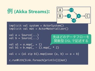  (Akka Streams):
implicit val system = ActorSystem()	
implicit val mat = ActorMaterializer()	
!
val a = Source(...)	
val b = Source(...)	
!
val a1 = a.map(_ + 1)	
val b1 = b.map(_ - 1).map(_ * 2)	
!
val c = (a1 zip b1).map{case (a, b) => a + b}	
!
c.runWith(Sink.foreach(println))(mat)
A
B C
+1
1
2
+
ȤۤɤΥǩ`ե`?
v DSL ӛ
 