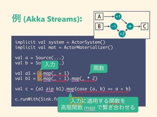  (Akka Streams):
implicit val system = ActorSystem()	
implicit val mat = ActorMaterializer()	
!
val a = Source(...)	
val b = Source(...)	
!
val a1 = a.map(_ + 1)	
val b1 = b.map(_ - 1).map(_ * 2)	
!
val c = (a1 zip b1).map{case (a, b) => a + b}	
!
c.runWith(Sink.foreach(println))(mat)
mäv?
Av map ǿϤ碌
v

A
B C
+1
1
2
+
 