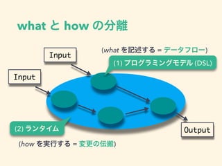 what  how ηx
Input
Input
Output(2) 󥿥
(1) ץߥ󥰥ǥ (DSL)
(how gФ = ΁)
(what ӛ = ǩ`ե`)
 
