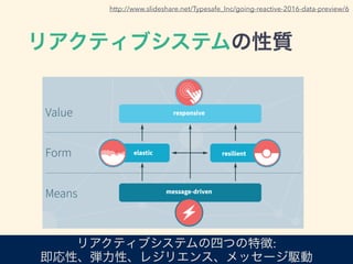 ꥢƥ֥ƥ|
ꥢƥ֥ƥĤĤ؏:
ԡԡ쥸ꥨ󥹡å`l
http://www.slideshare.net/Typesafe_Inc/going-reactive-2016-data-preview/6
 