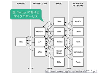 STORAGE &
RETRIEVAL
LOGICPRESENTATIONROUTING
Redis
Memcache
Flock
T-Bird
MySQLTweet
User
Timeline
Social
Graph
DMs
API
Web
Monorail
TFE
HTTP Thrift Stuff
http://monkey.org/~marius/scala2015.pdf
: Twitter ˤ
ޥ`ӥ
 