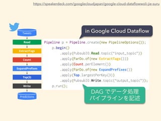 https://speakerdeck.com/googlecloudjapan/google-cloud-data?owwoli-jie-suru
DAG ǥǩ`I?
ѥץ饤ӛ
in Google Cloud Data?ow
 