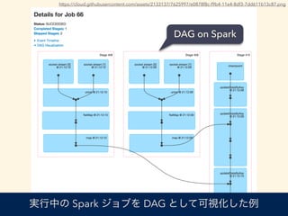 DAG on Spark
https://cloud.githubusercontent.com/assets/2133137/7625997/e0878f8c-f9b4-11e4-8df3-7dd611b13c87.png
gФ Spark ֤ DAG Ȥƿҕ
 