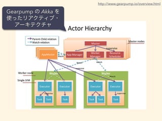 http://www.gearpump.io/overview.html
Gearpump  Akka ?
ʹäꥢƥ??
`ƥ
 