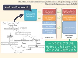 http://knowledge.sakura.ad.jp/tech/4016/
http://docs.asakusafw.com/preview/ja/html/asakusa-on-spark/user-guide.html
Asakusa Framework
һĤ DSL ץ
Hadoop Ǥ Spark Ǥ?
ݩ`֥ˌgФǤ
 