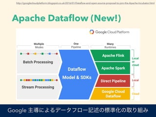 Apache Data?ow (New!)
http://googlecloudplatform.blogspot.co.uk/2016/01/Data?ow-and-open-source-proposal-to-join-the-Apache-Incubator.html
Google ˤǩ`ե`αʻȡ
 