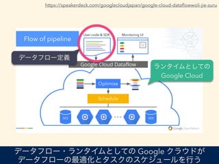 https://speakerdeck.com/googlecloudjapan/google-cloud-data?owwoli-jie-suru
󥿥ȤƤ
Google Cloud
Optimize
Schedule
Flow of pipeline
User code & SDK Monitoring UI
ǩ`ե`x
ǩ`ե`?󥿥ȤƤ Google 饦ɤ
ǩ`ե`mȥΥ`Ф
 