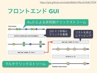 եȥ GUI
ޥåȥ`
https://gist.github.com/staltz/868e7e9bc2a7b8c1f754
250 ߥ뚰?
å򼯷e
ꥹȤL?
˥ޥåԥ
RxJS ˤͬڥåȥ`
 