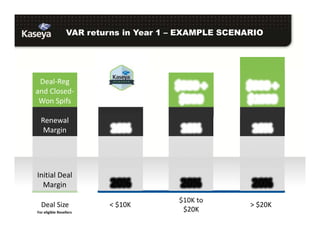 VAR returns in Year 1 – EXAMPLE SCENARIO
Deal Size < $10K
$10K to
$20K
> $20K
Initial Deal
Margin 20% 20% 20%
For eligible Resellers
 