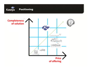 Positioning
Price
of offering
Completeness
of solution
 