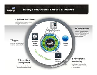 Kaseya Empowers IT Users & Leaders
IT Audit & Assessment
Discover, document, and assess
existing IT infrastructure
IT Remediation
Correct problems with
existing IT infrastructure –
on site, remotely, or
automatically
IT Performance
Monitoring
Monitor and report on the
performance of the existing
IT infrastructure
IT Operations
Management
Secure, operate, backup and
maintain IT infrastructure
Discover
Assets
Manage
Networks
Automate
Tasks &
Services
Validate Performance
& Compliance
IT Support
Resources to respond to IT
incidents – automatically
 