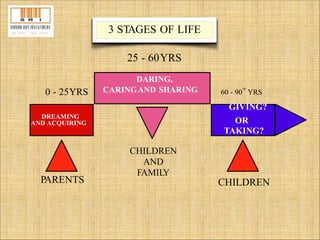 0 - 25YRS CARINGAND SHARING 60 - 90+YRS 
DREAMING 
GIVING? 
AND ACQUIRING OR 
TAKING? 
3 STAGES OF LIFE 
25 - 60YRS 
DARING, 
CHILDREN 
AND 
FAMILY 
PARENTS CHILDREN 
 