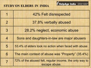 STUDYON ELDERS IN INDIA 
1 42% Felt disrespected 
2 37.8% verbally abused 
3 28.2% neglect, economic abuse 
4 Sons and daughters-in-law are major abusers 
5 53.4% of elders took no action when faced with abuse 
6 The main context of abuse was “Property” (35.4%) 
7 72% of the abused felt, regular income, the only way to 
escape abuse. 
 