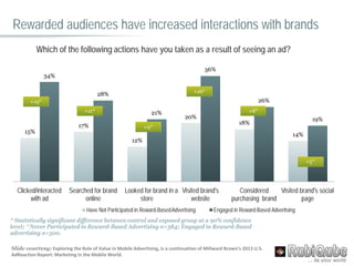 Rewarded audiences have increased interactions with brands
15%
17%
12%
20%
18%
14%
36%
34%
28%
21%
26%
19%
Clicked/interacted
with ad
Searched for brand Looked for brand in a
online store
Visited brand's
website
Considered
purchasing brand
Visited brand's social
page
Have Not Participated in Reward-BasedAdvertising Engaged in Reward-Based Advertising
+9*
Which of the following actions have you taken as a result of seeing an ad?
+19*
+11*
+16*
+8*
* Statistically significant difference between control and exposed group at a 90% confidence
level; ^Never Participated in Reward-Based Advertising n=384; Engaged in Reward-Based
advertising n=500.
+5*
Slide courtesy; Exploring the Role of Value in Mobile Advertising, is a continuation of Millward Brown’s 2013 U.S.
AdReaction Report: Marketing in the Mobile World.
 
