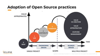 Copyright (c) 2018, Eclipse Foundation, Inc. | Made available under the Eclipse Public License 2.0 (EPL-2.0)
Adoption of Open Source practices
 