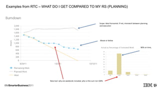 Examples from RTC – WHAT DO I GET COMPARED TO MY RS (PLANNING)



                                                                               Scope: Ideal horizontal. If not, mismatch between planning
                                                                               and execution




                                                                               Above or below


                                                                                                                                80% on time,




                      New tool: why are weekends included, why is thie sum not 100%
 