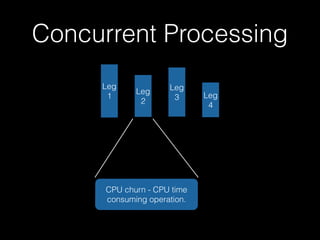 Concurrent Processing 
Leg 
1 
Leg 
2 
Leg 
3 Leg 
4 
CPU churn - CPU time 
consuming operation. 
 
